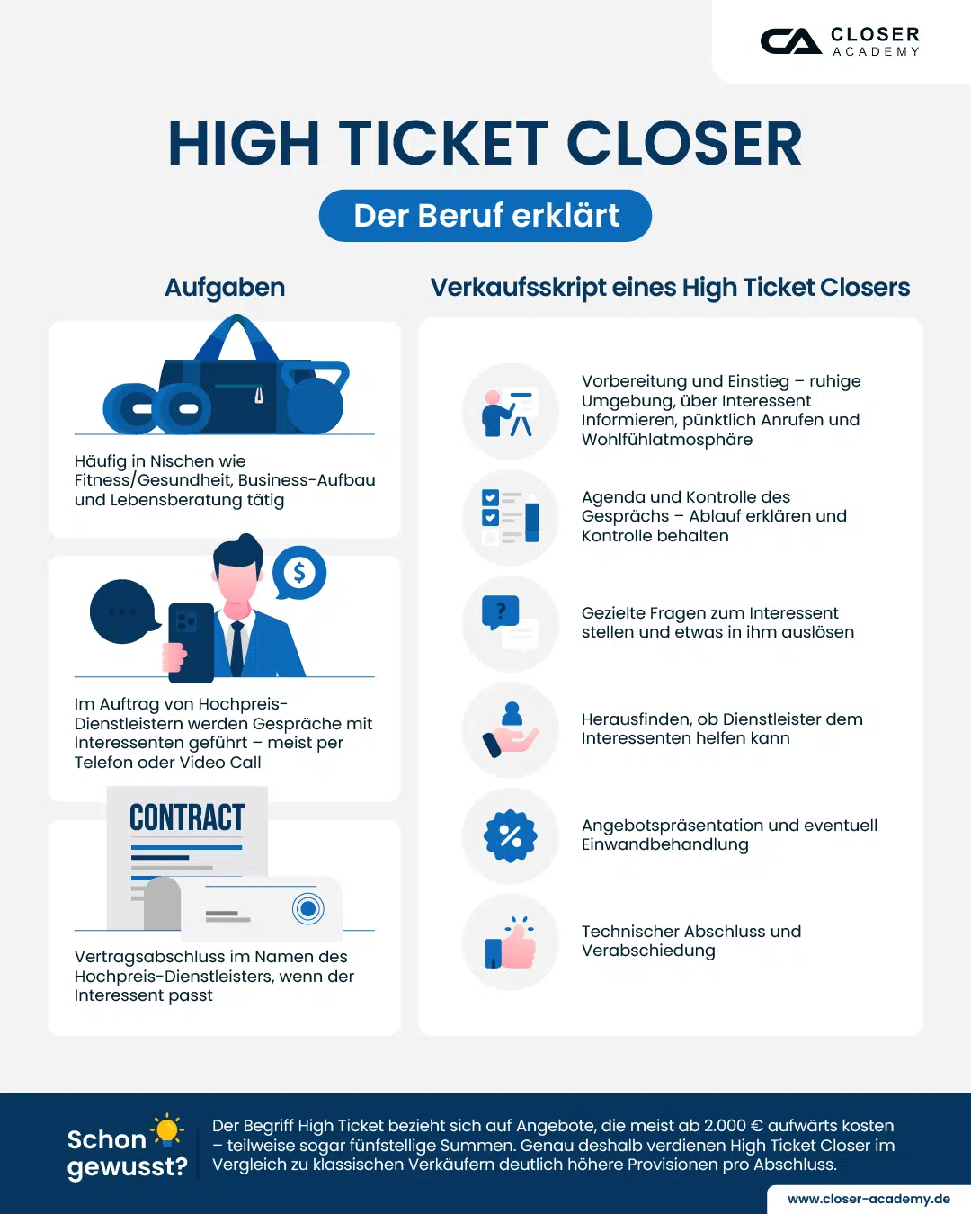 Infografik erklärt den Beruf des High Ticket Closers mit typischen Aufgaben, Gesprächsstruktur und dem Fokus auf hochpreisige Dienstleistungen – meist per Telefon oder Video.