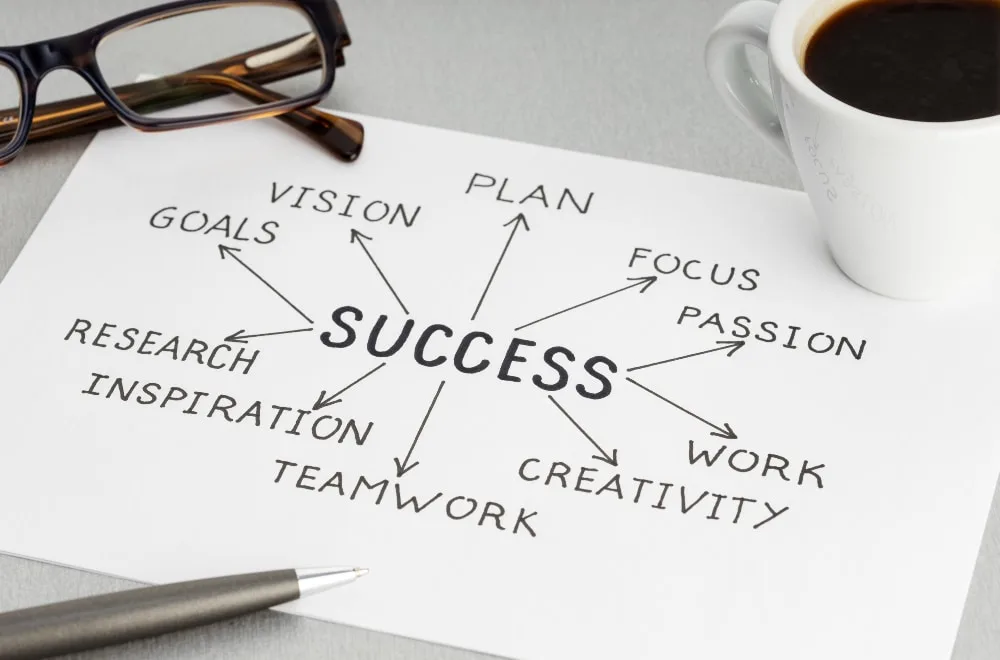 Blatt Papier, in der Mitte steht schwarz Success, mit Pfeilen rundherum die Wörter Plan, Focus, Passion, Work, Creativity, Teamwork, Inspiration, Research, Goals, Vision. Kugeschreiber, Brille und Kaffeetasse in der Ecke des Papiers verteilt. =