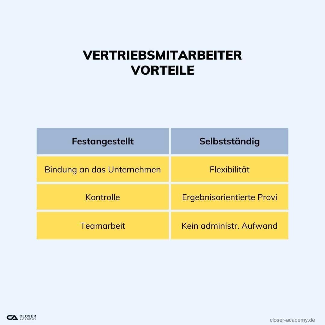 Vergleich der Vorteile festangestellter und selbstständiger Vertriebsmitarbeiter.