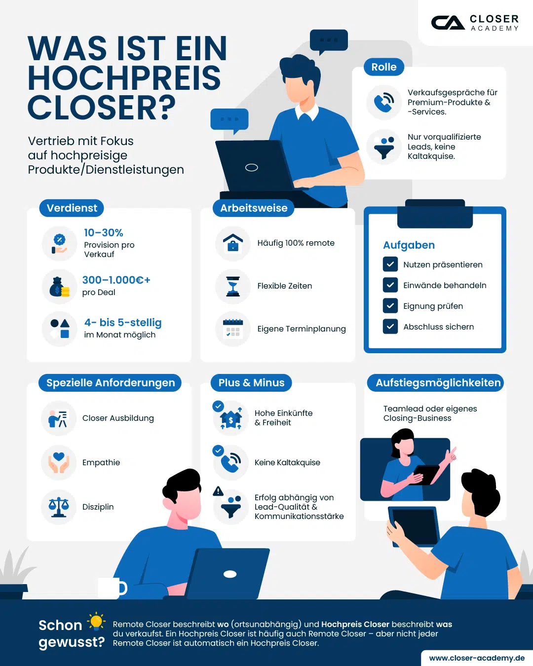 Infografik mit Illustrationen von Menschen an Laptops erklärt die Rolle eines Hochpreis Closers: Vertrieb für Premium-Produkte, 10–30 % Provision, flexible Remote-Arbeit, Aufgaben wie Nutzen präsentieren und Abschluss sichern.