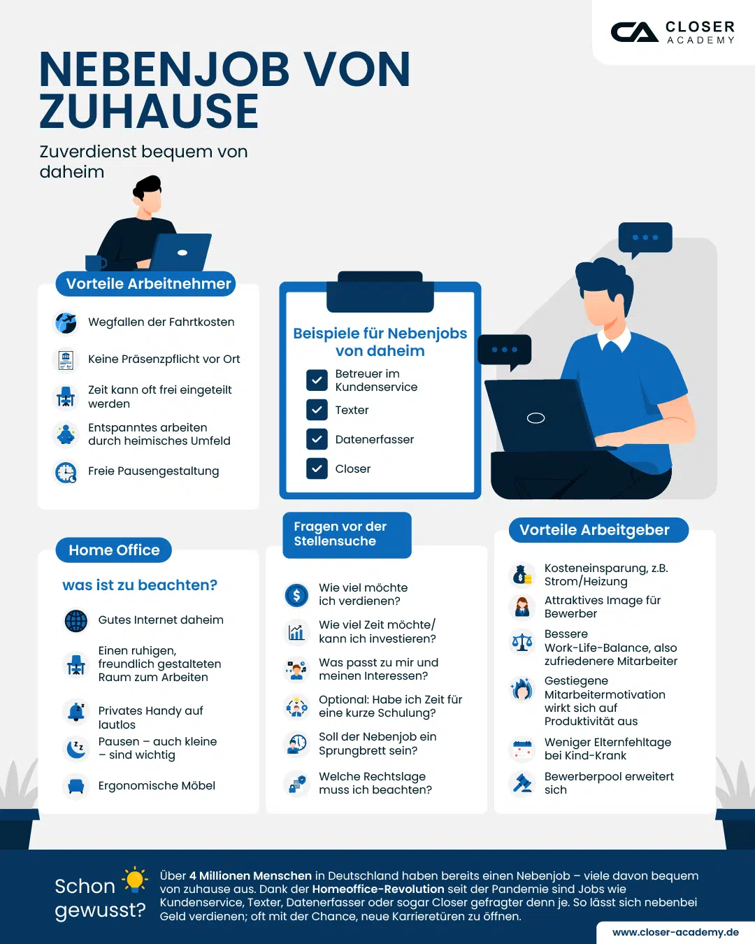 Infografik zeigt Vorteile, Beispiele und Tipps für einen Nebenjob von zuhause, sowohl für Arbeitnehmer als auch Arbeitgeber, und nennt Voraussetzungen für erfolgreiches Arbeiten im Homeoffice.